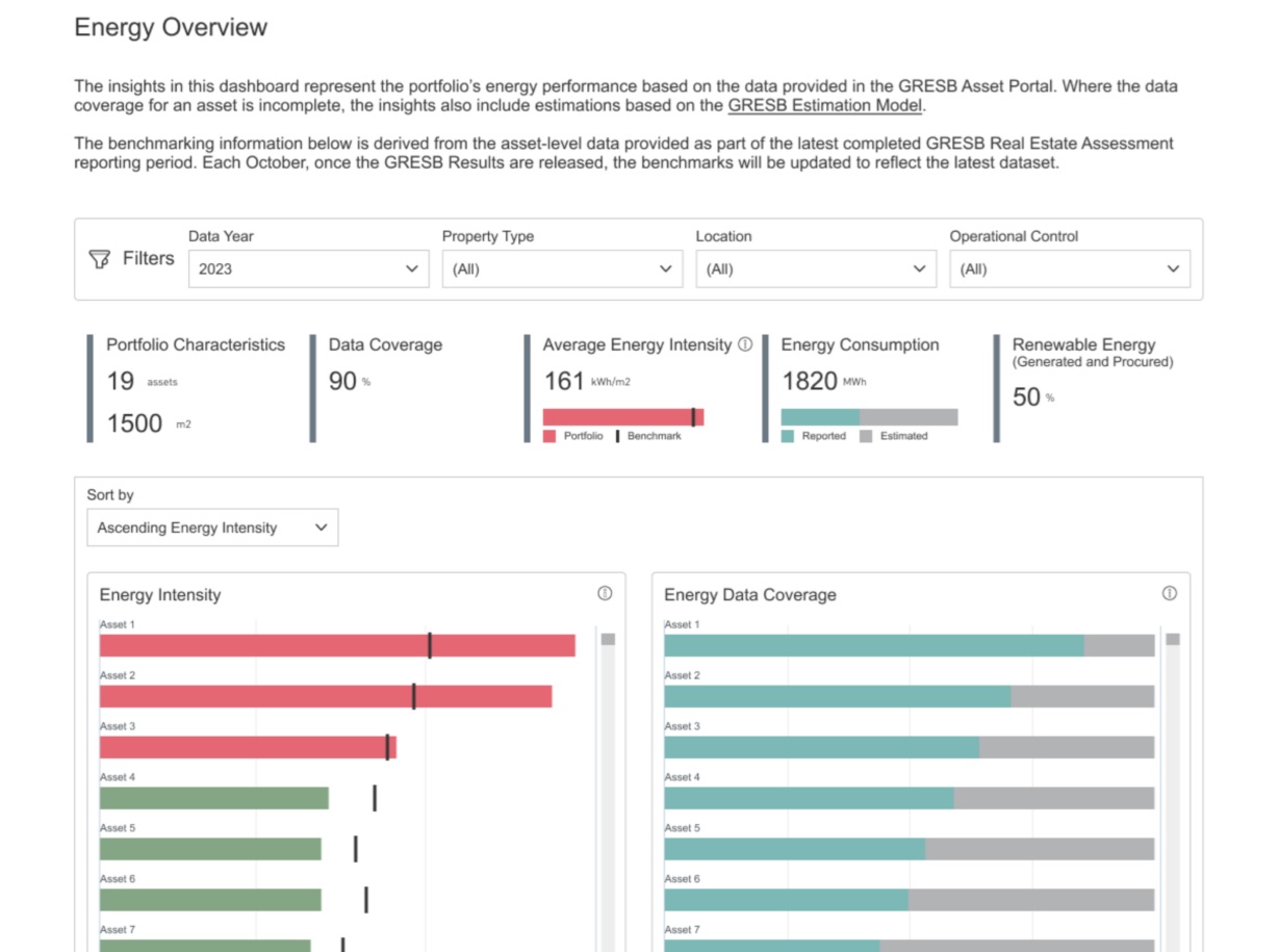 GRESB Launches New Suite Of Sustainability Data Solutions For Real